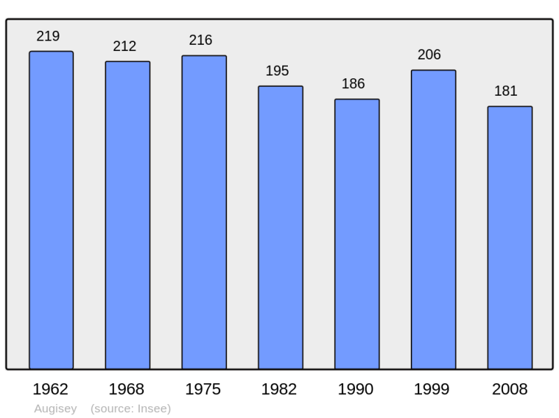 Soubor:Population - Municipality code 39027.png