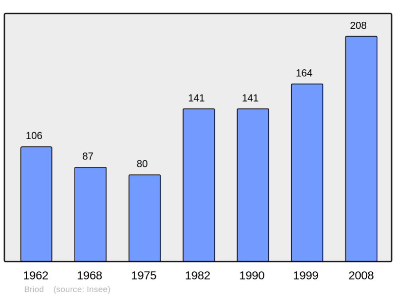 Soubor:Population - Municipality code 39079.png
