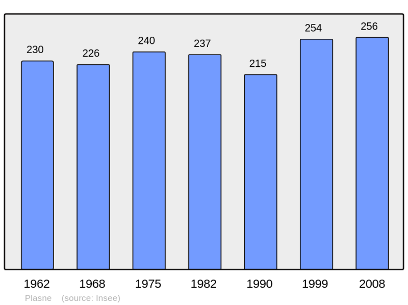 Soubor:Population - Municipality code 39426.png