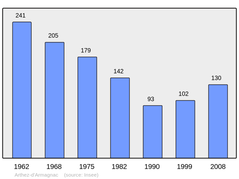 Soubor:Population - Municipality code 40013.png