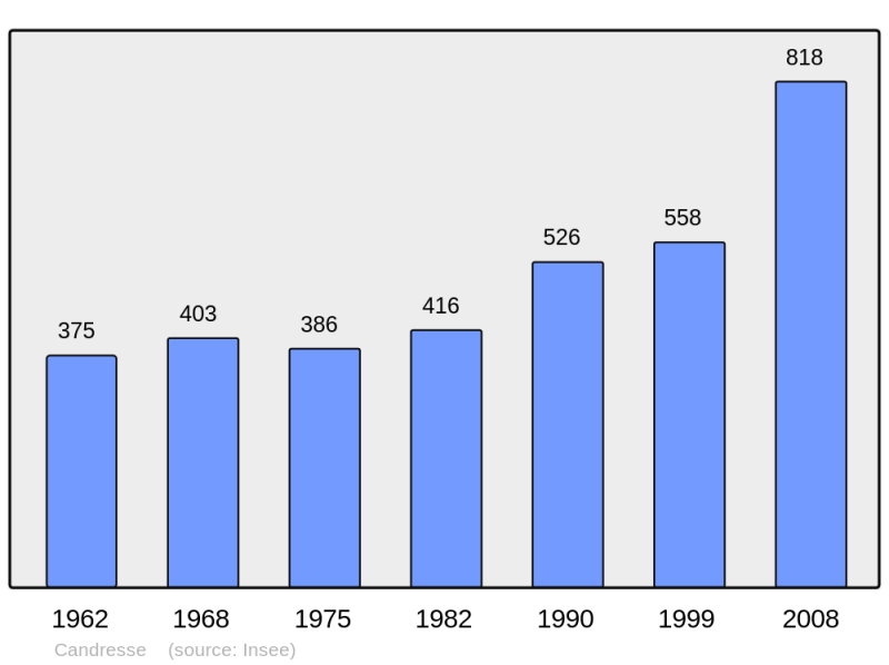 Soubor:Population - Municipality code 40063.png