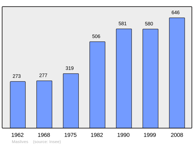 Soubor:Population - Municipality code 41129.png