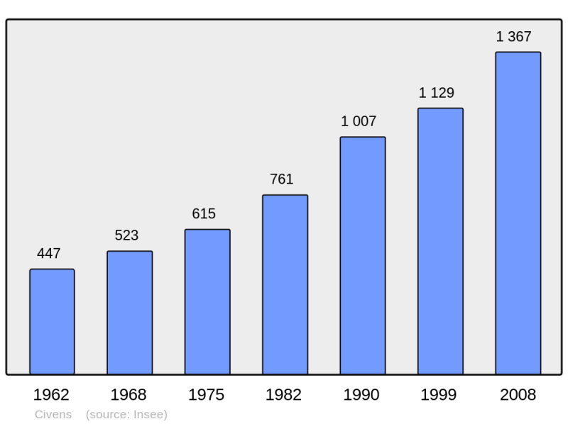 Soubor:Population - Municipality code 42065.png