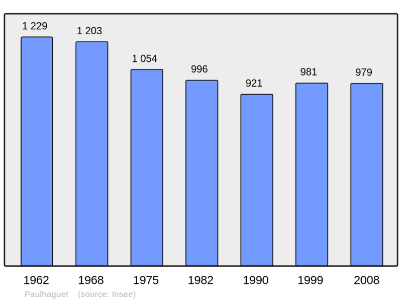Soubor:Population - Municipality code 43148.png