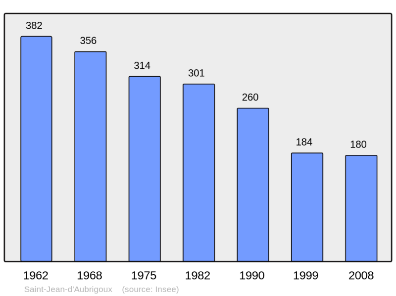 Soubor:Population - Municipality code 43196.png