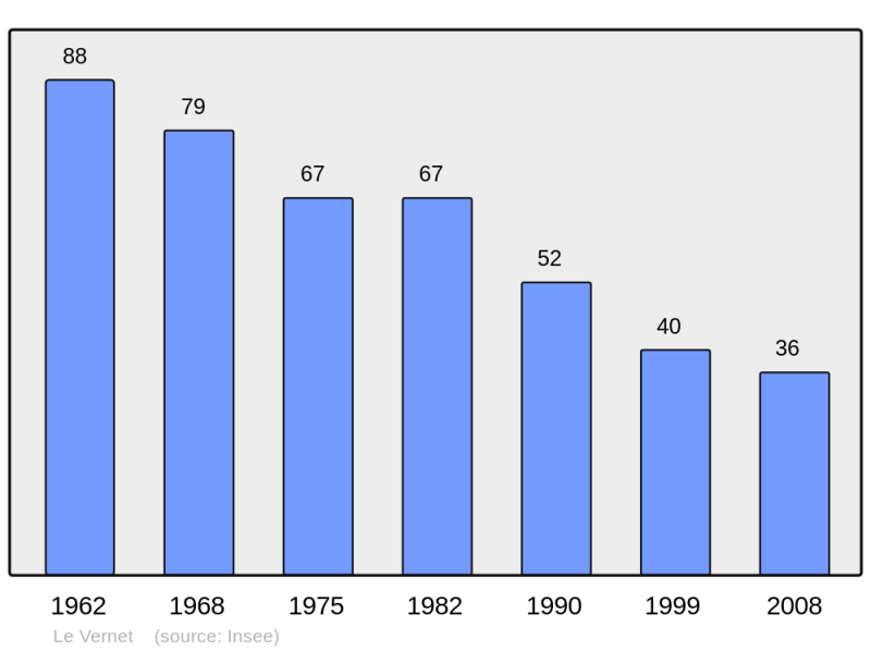 Soubor:Population - Municipality code 43260.png