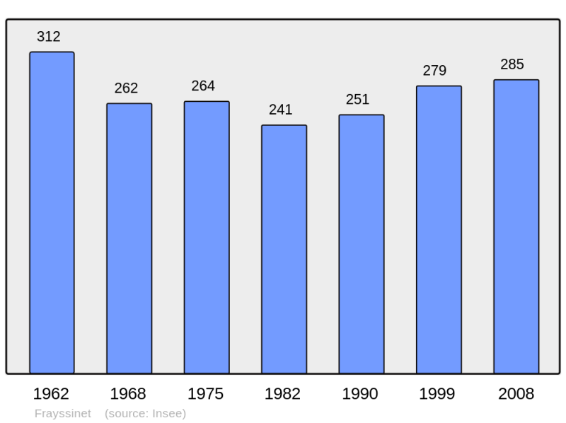 Soubor:Population - Municipality code 46113.png
