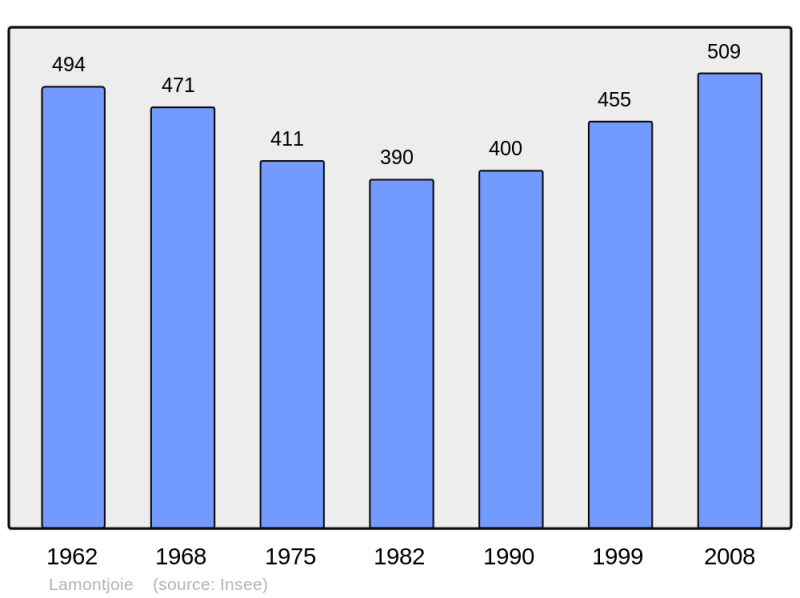 Soubor:Population - Municipality code 47133.png