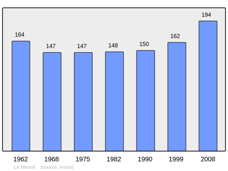 Soubor:Population - Municipality code 50299.png