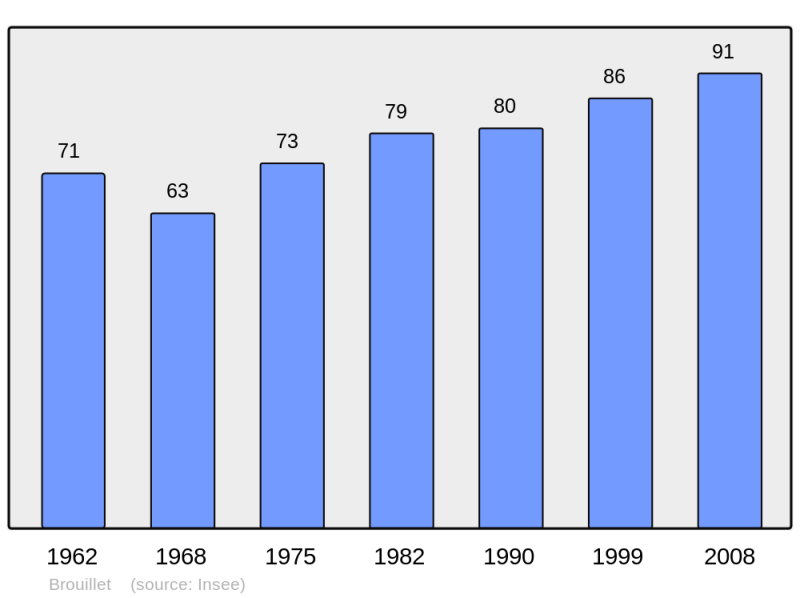 Soubor:Population - Municipality code 51089.png