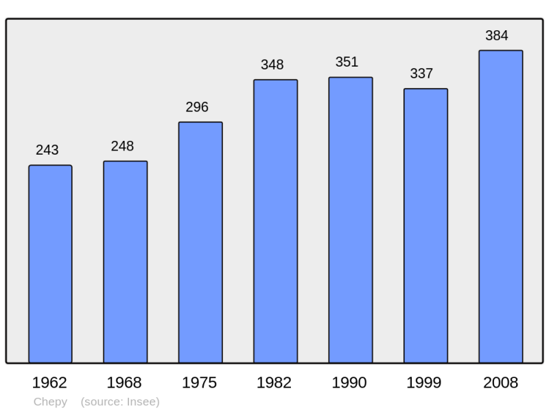 Soubor:Population - Municipality code 51149.png