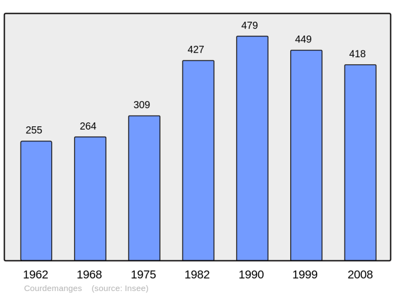 Soubor:Population - Municipality code 51184.png