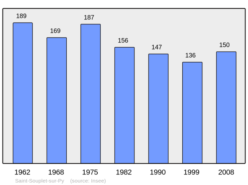 Soubor:Population - Municipality code 51517.png