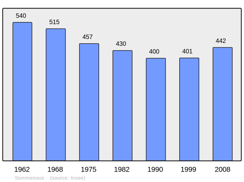Soubor:Population - Municipality code 51545.png