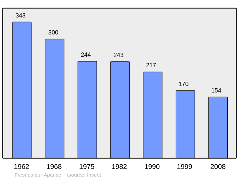 Soubor:Population - Municipality code 52208.png