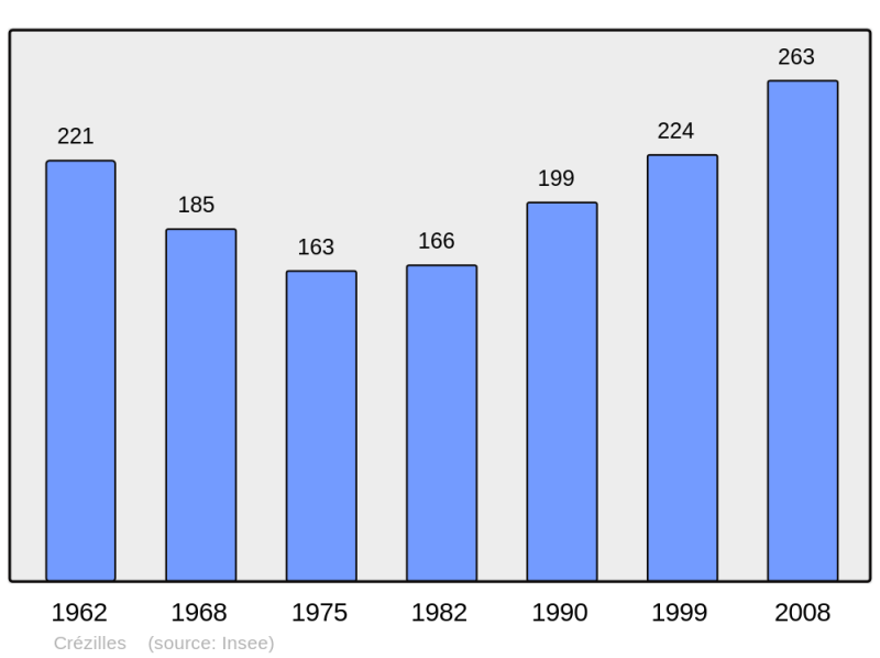 Soubor:Population - Municipality code 54146.png