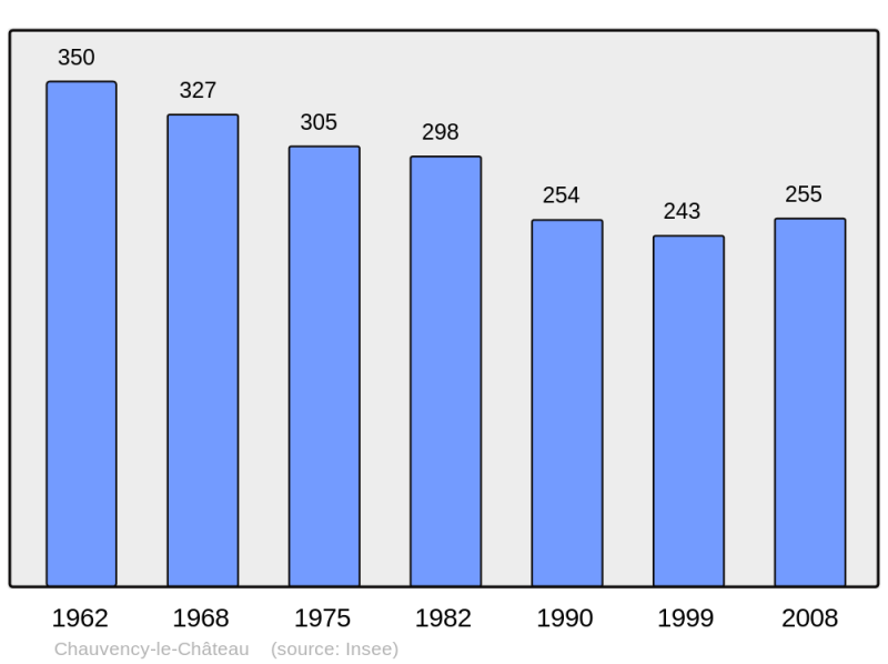 Soubor:Population - Municipality code 55109.png