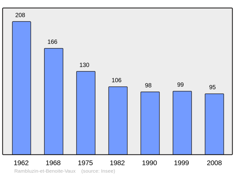 Soubor:Population - Municipality code 55411.png