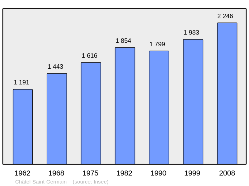 Soubor:Population - Municipality code 57134.png