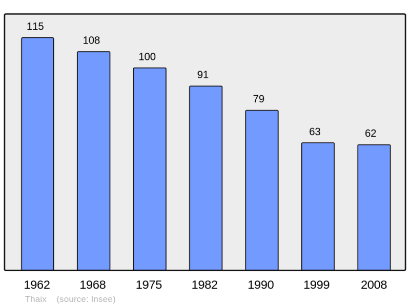 Soubor:Population - Municipality code 58290.png