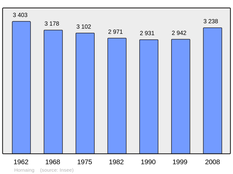 Soubor:Population - Municipality code 59314.png