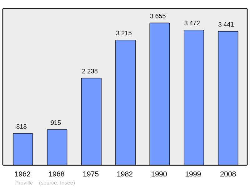 Soubor:Population - Municipality code 59476.png