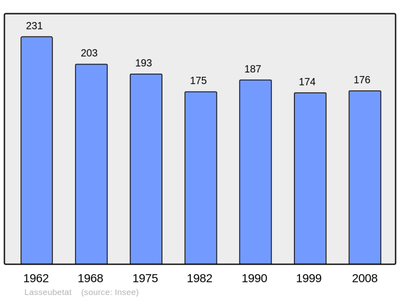 Soubor:Population - Municipality code 64325.png