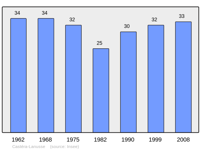 Soubor:Population - Municipality code 65132.png