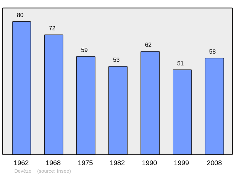 Soubor:Population - Municipality code 65155.png
