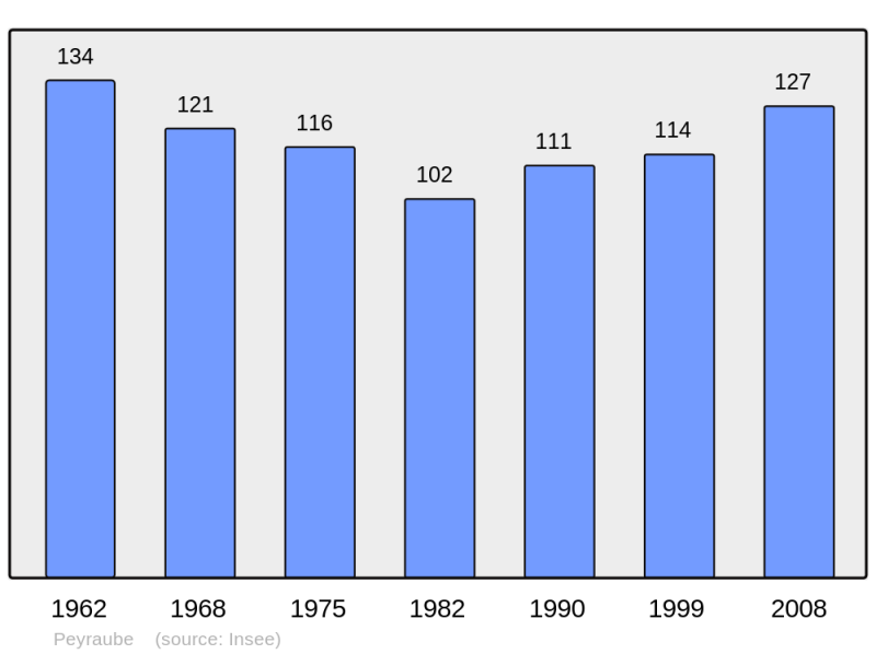 Soubor:Population - Municipality code 65357.png