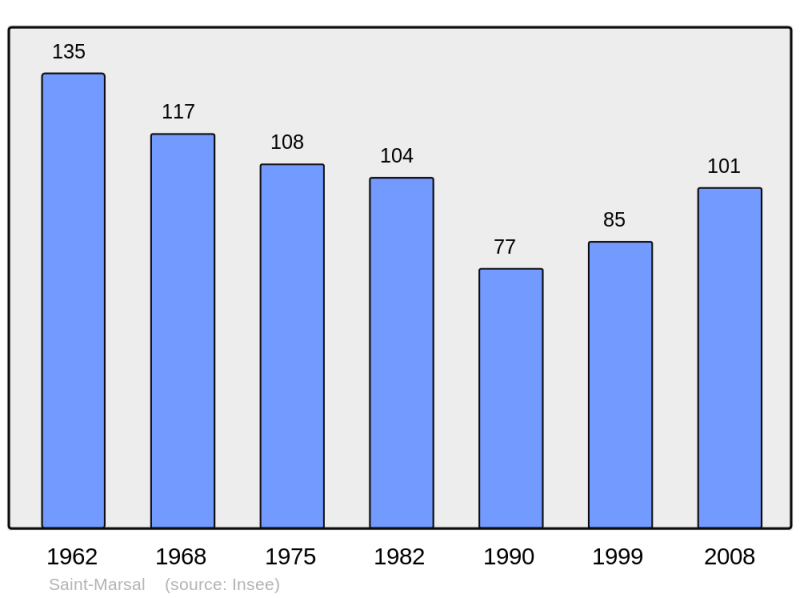 Soubor:Population - Municipality code 66183.png