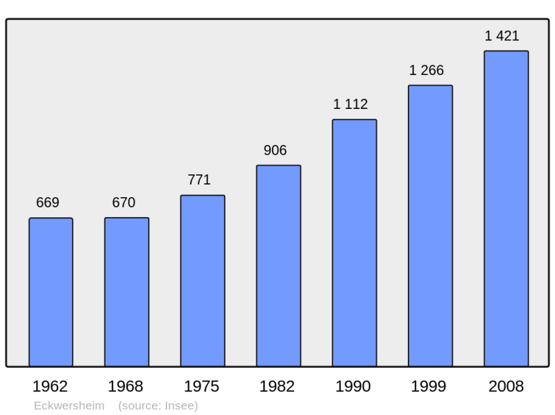Soubor:Population - Municipality code 67119.png