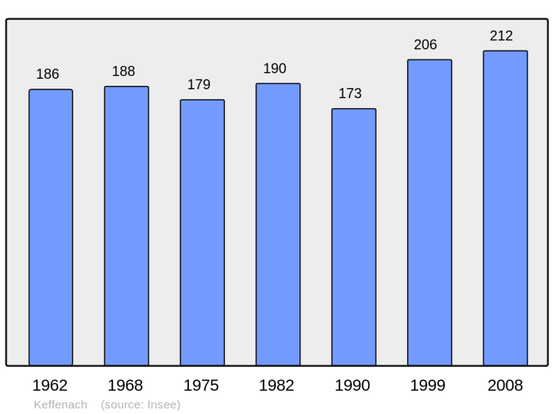 Soubor:Population - Municipality code 67232.png