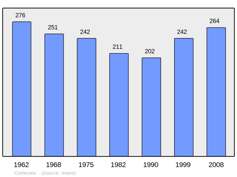 Soubor:Population - Municipality code 71147.png