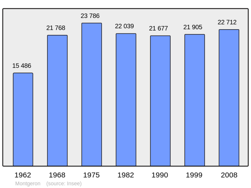 Soubor:Population - Municipality code 91421.png