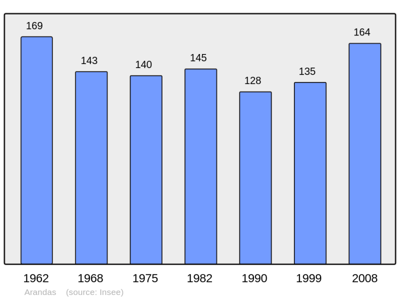 Soubor:Population - Municipality code 01013.png