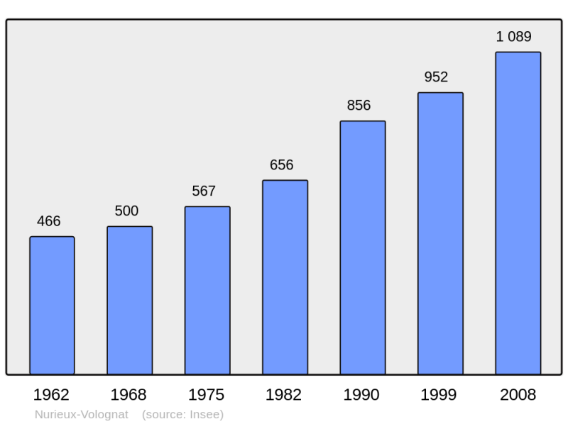 Soubor:Population - Municipality code 01267.png