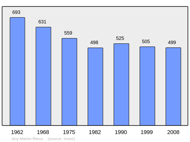 Soubor:Population - Municipality code 02020.png