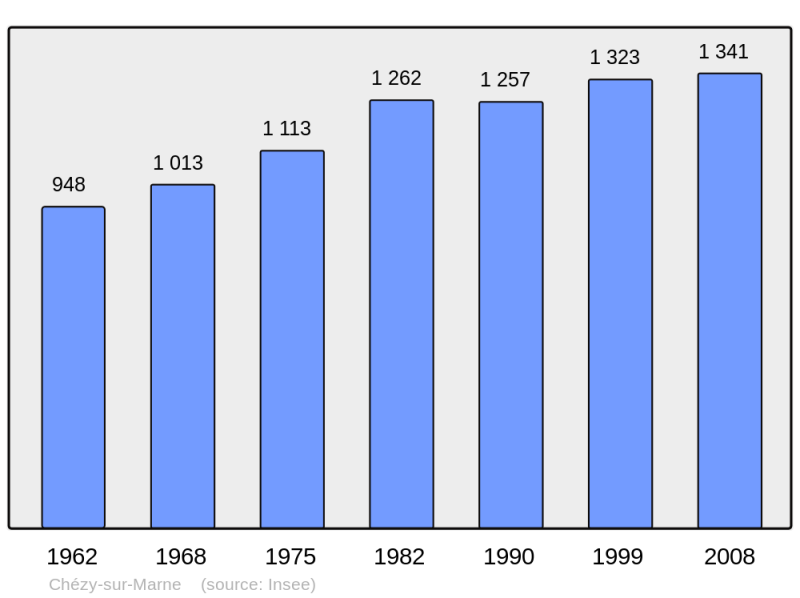 Soubor:Population - Municipality code 02186.png