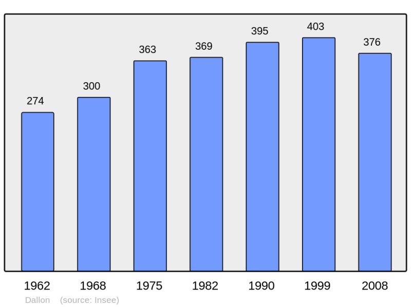 Soubor:Population - Municipality code 02257.png