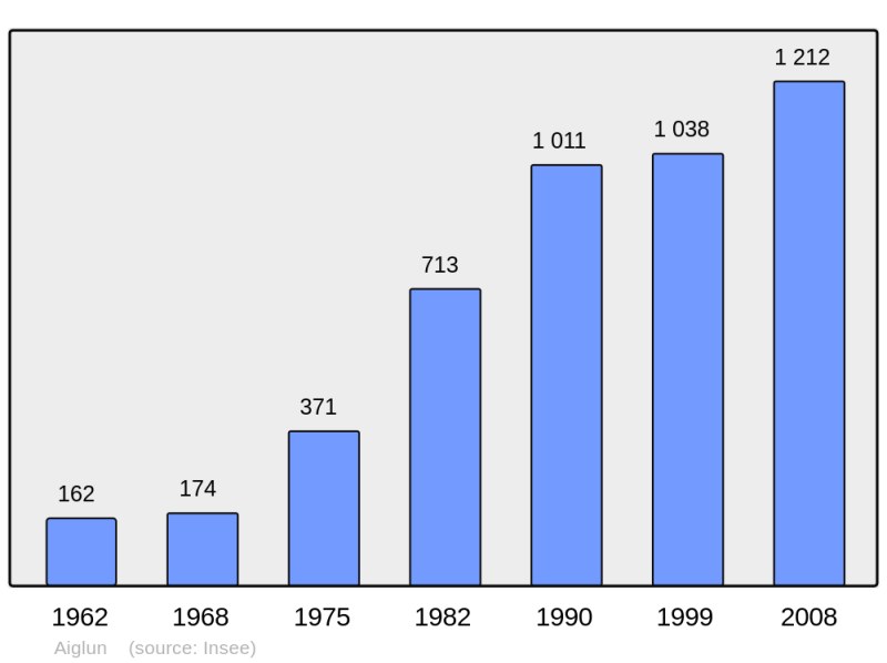 Soubor:Population - Municipality code 04001.png