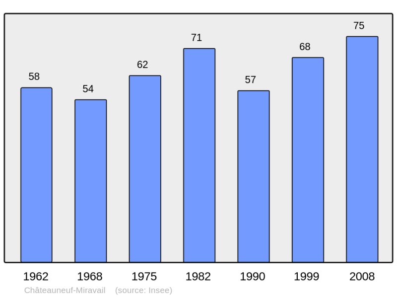 Soubor:Population - Municipality code 04051.png