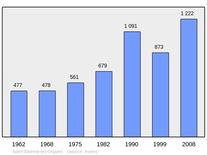Soubor:Population - Municipality code 04178.png