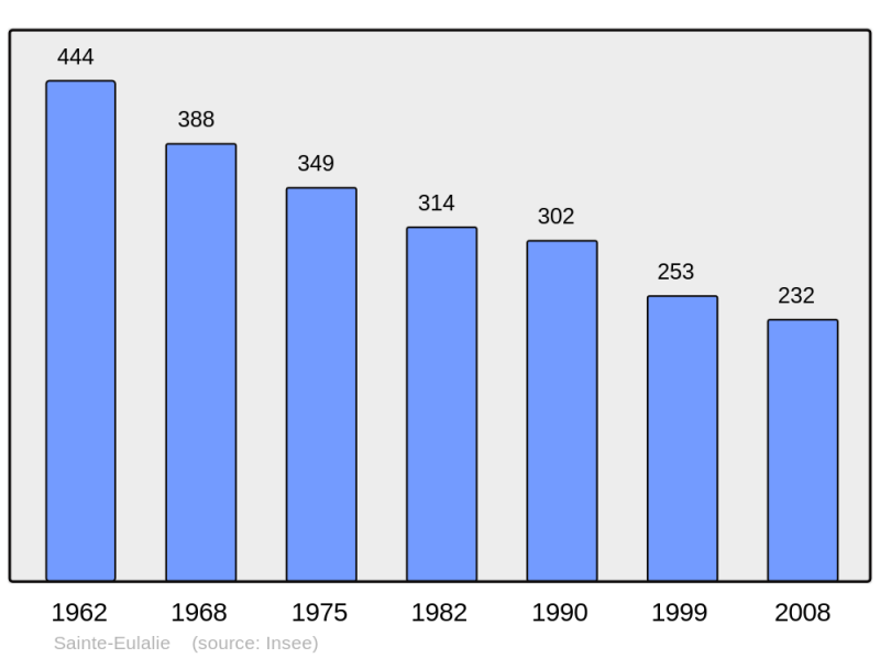 Soubor:Population - Municipality code 07235.png