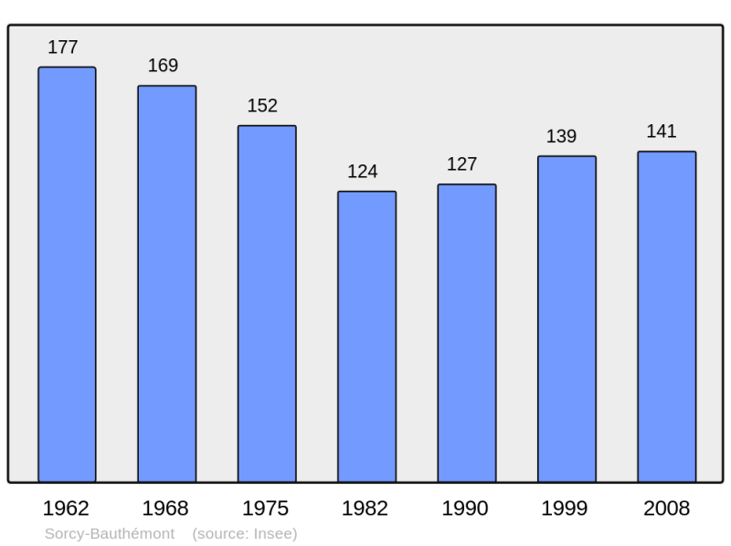 Soubor:Population - Municipality code 08428.png