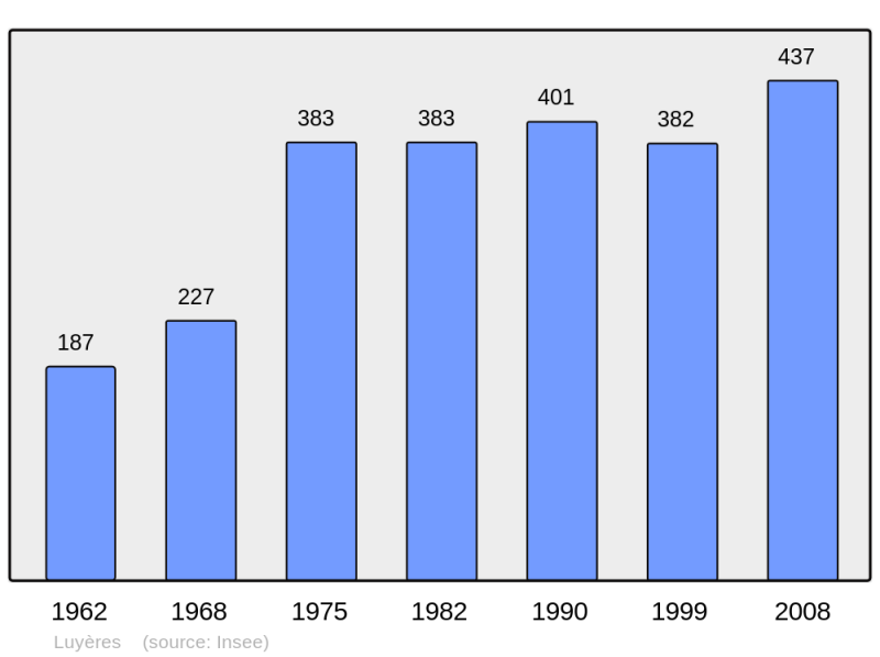 Soubor:Population - Municipality code 10210.png