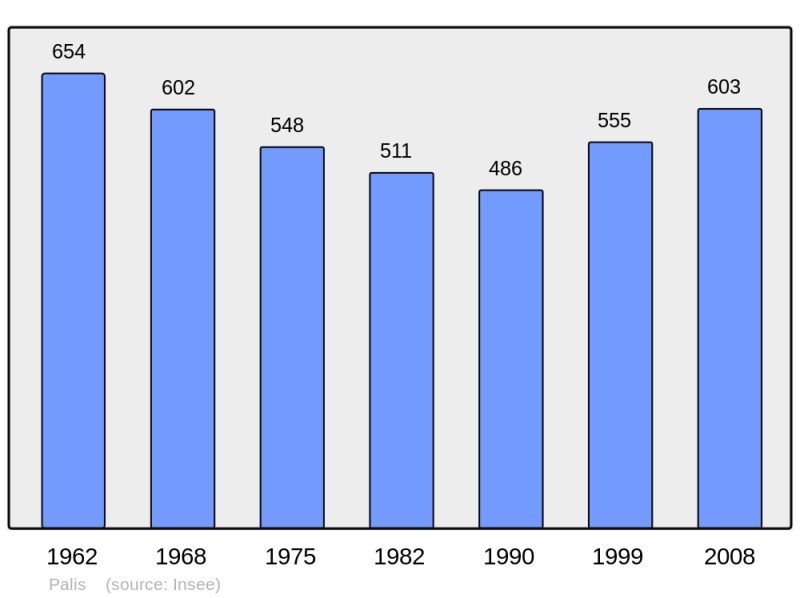 Soubor:Population - Municipality code 10277.png
