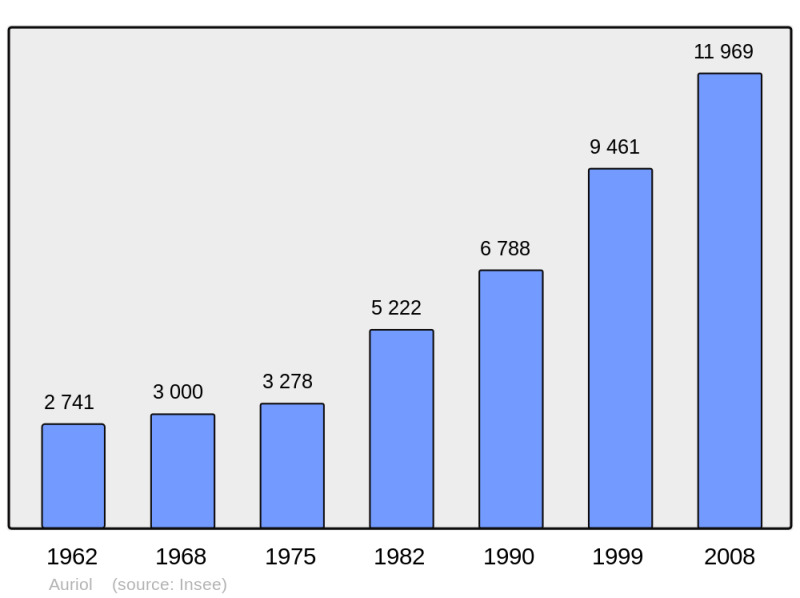 Soubor:Population - Municipality code 13007.png
