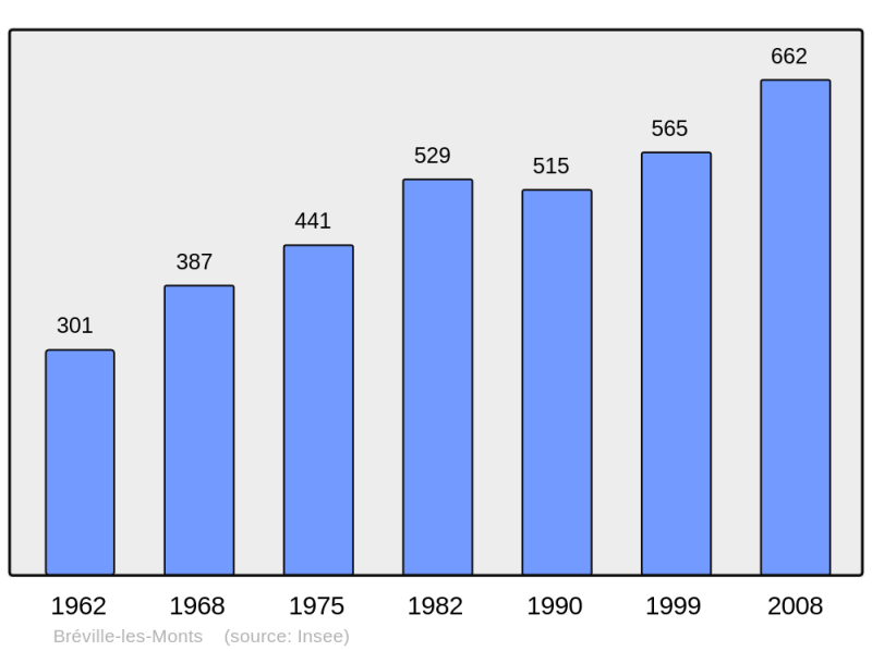 Soubor:Population - Municipality code 14106.png