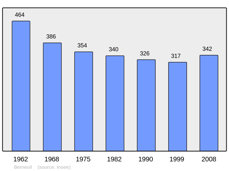 Soubor:Population - Municipality code 16040.png